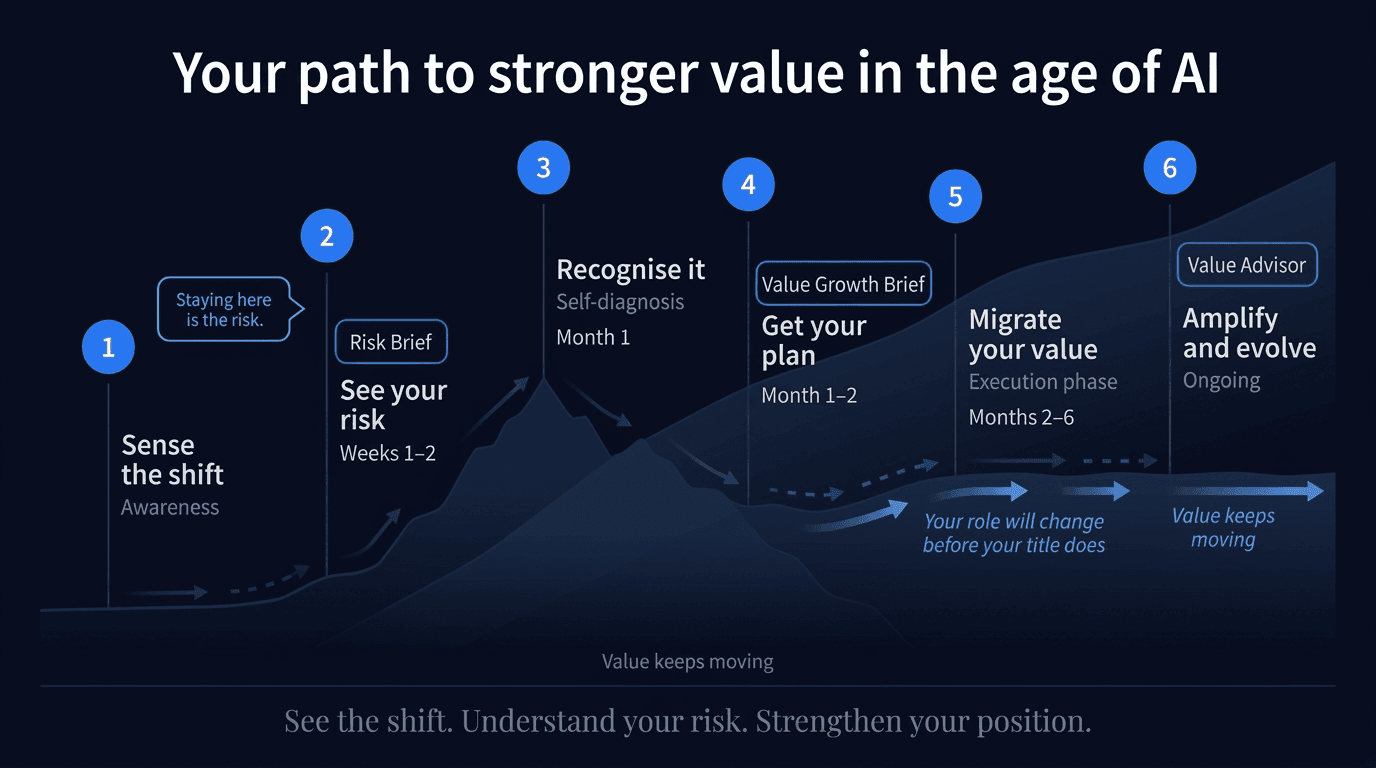 A six-step Pivotum journey from sensing the shift through risk diagnosis, planning, migration, and ongoing value evolution.