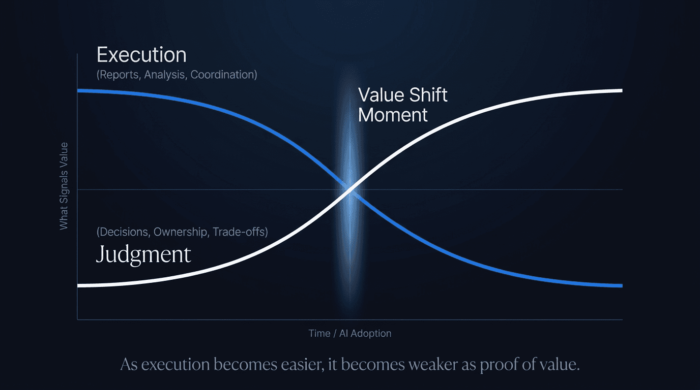 A Pivotum thesis chart showing execution value falling as judgment value rises over time, crossing at the value shift moment.
